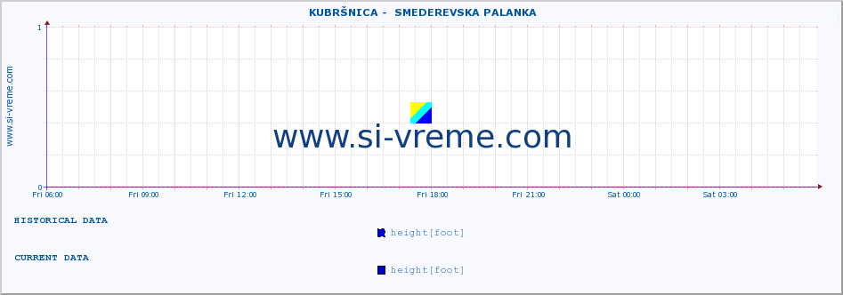  ::  KUBRŠNICA -  SMEDEREVSKA PALANKA :: height |  |  :: last day / 5 minutes.