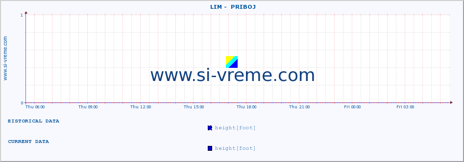  ::  LIM -  PRIBOJ :: height |  |  :: last day / 5 minutes.