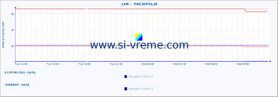  ::  LIM -  PRIJEPOLJE :: height |  |  :: last day / 5 minutes.