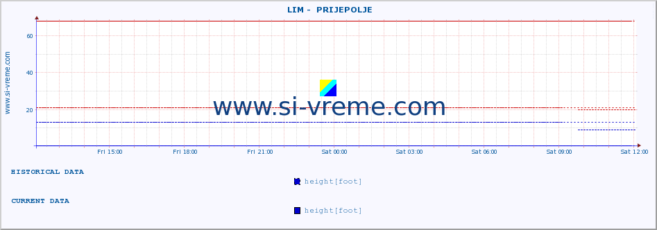  ::  LIM -  PRIJEPOLJE :: height |  |  :: last day / 5 minutes.