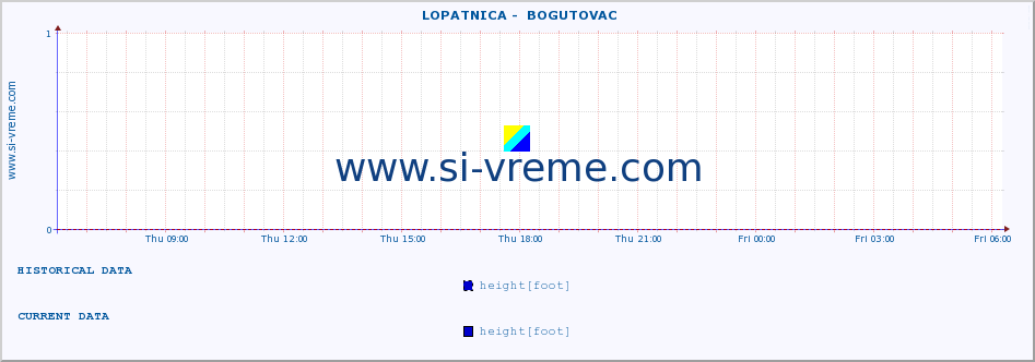  ::  LOPATNICA -  BOGUTOVAC :: height |  |  :: last day / 5 minutes.