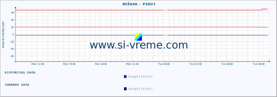  ::  NIŠAVA -  PIROT :: height |  |  :: last day / 5 minutes.