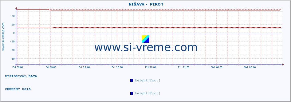  ::  NIŠAVA -  PIROT :: height |  |  :: last day / 5 minutes.