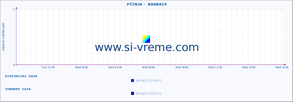  ::  PČINJA -  BARBACE :: height |  |  :: last day / 5 minutes.