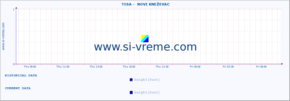  ::  TISA -  NOVI KNEŽEVAC :: height |  |  :: last day / 5 minutes.