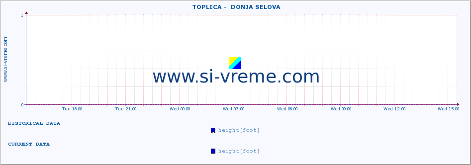  ::  TOPLICA -  DONJA SELOVA :: height |  |  :: last day / 5 minutes.