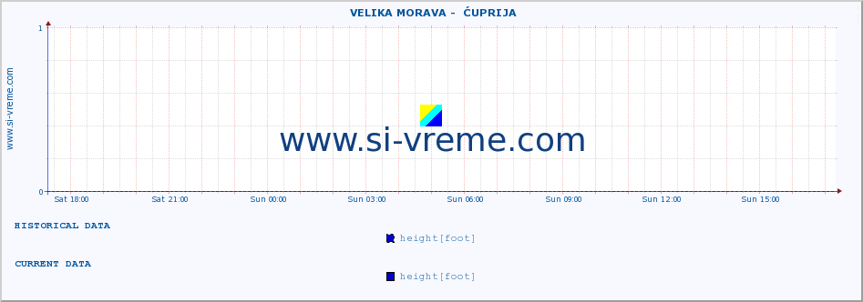  ::  VELIKA MORAVA -  ĆUPRIJA :: height |  |  :: last day / 5 minutes.