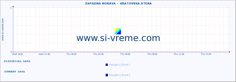  ::  ZAPADNA MORAVA -  KRATOVSKA STENA :: height |  |  :: last day / 5 minutes.