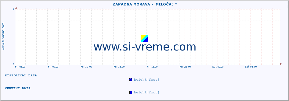  ::  ZAPADNA MORAVA -  MILOČAJ * :: height |  |  :: last day / 5 minutes.