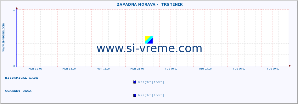  ::  ZAPADNA MORAVA -  TRSTENIK :: height |  |  :: last day / 5 minutes.