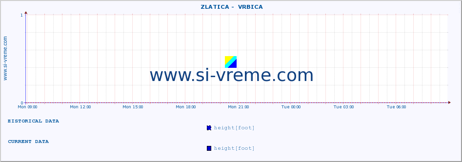  ::  ZLATICA -  VRBICA :: height |  |  :: last day / 5 minutes.