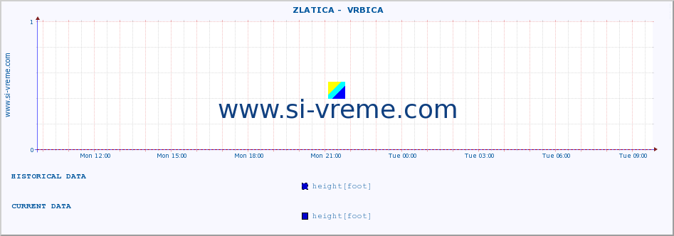  ::  ZLATICA -  VRBICA :: height |  |  :: last day / 5 minutes.