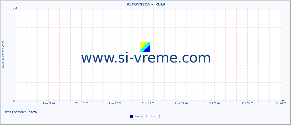  ::  VITOVNICA -  KULA :: height |  |  :: last day / 5 minutes.