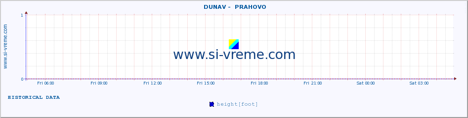 ::  DUNAV -  PRAHOVO :: height |  |  :: last day / 5 minutes.