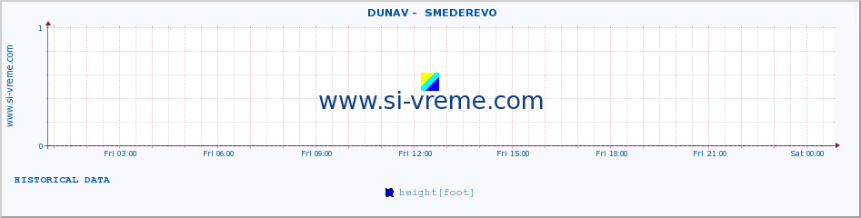  ::  DUNAV -  SMEDEREVO :: height |  |  :: last day / 5 minutes.