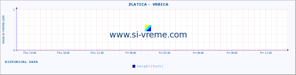  ::  ZLATICA -  VRBICA :: height |  |  :: last day / 5 minutes.