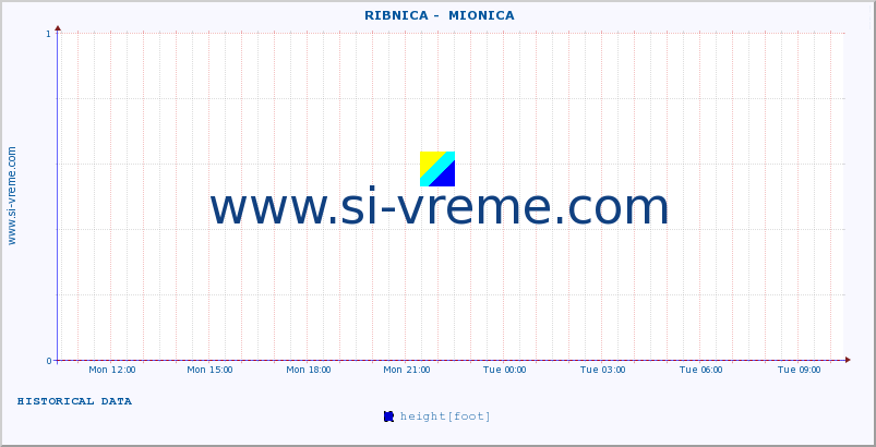  ::  RIBNICA -  MIONICA :: height |  |  :: last day / 5 minutes.