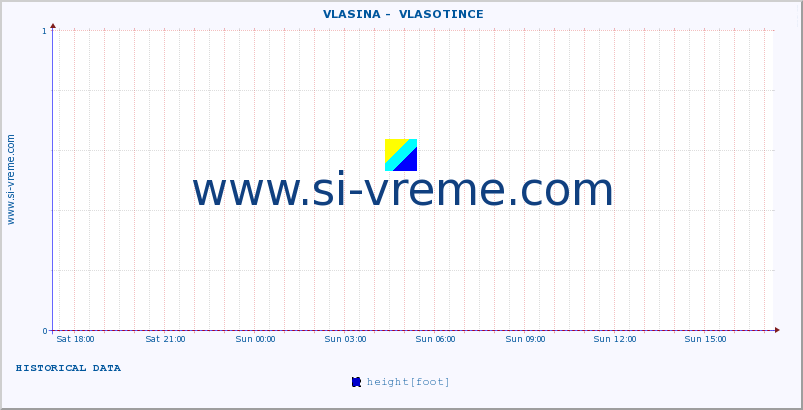  ::  VLASINA -  VLASOTINCE :: height |  |  :: last day / 5 minutes.