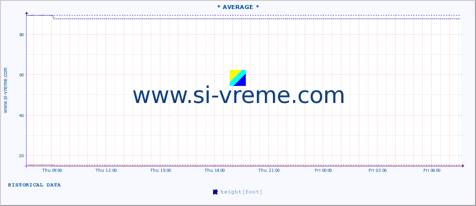  :: * AVERAGE * :: height |  |  :: last day / 5 minutes.