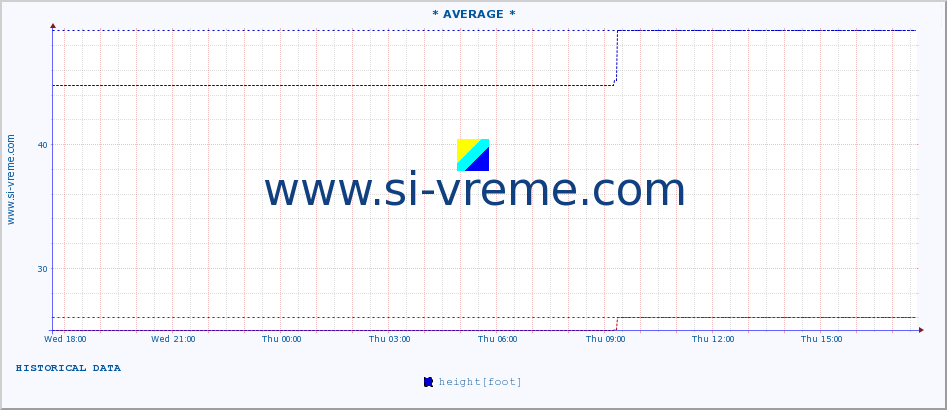  :: * AVERAGE * :: height |  |  :: last day / 5 minutes.