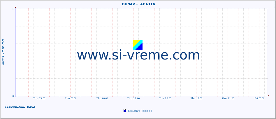  ::  DUNAV -  APATIN :: height |  |  :: last day / 5 minutes.