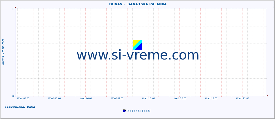  ::  DUNAV -  BANATSKA PALANKA :: height |  |  :: last day / 5 minutes.