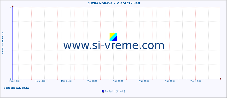  ::  JUŽNA MORAVA -  VLADIČIN HAN :: height |  |  :: last day / 5 minutes.