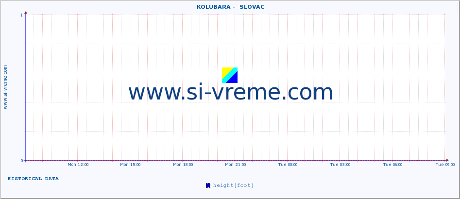  ::  KOLUBARA -  SLOVAC :: height |  |  :: last day / 5 minutes.