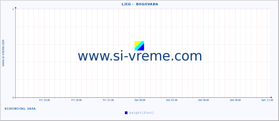  ::  LJIG -  BOGOVAĐA :: height |  |  :: last day / 5 minutes.