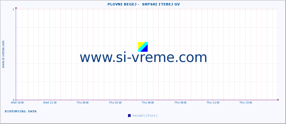  ::  PLOVNI BEGEJ -  SRPSKI ITEBEJ GV :: height |  |  :: last day / 5 minutes.