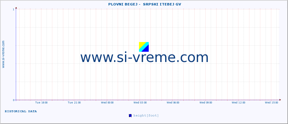  ::  PLOVNI BEGEJ -  SRPSKI ITEBEJ GV :: height |  |  :: last day / 5 minutes.