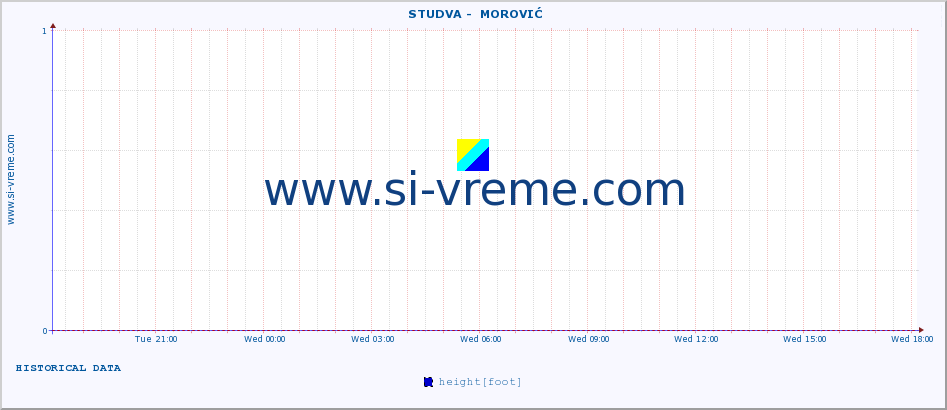  ::  STUDVA -  MOROVIĆ :: height |  |  :: last day / 5 minutes.