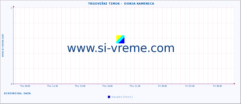  ::  TRGOVIŠKI TIMOK -  DONJA KAMENICA :: height |  |  :: last day / 5 minutes.