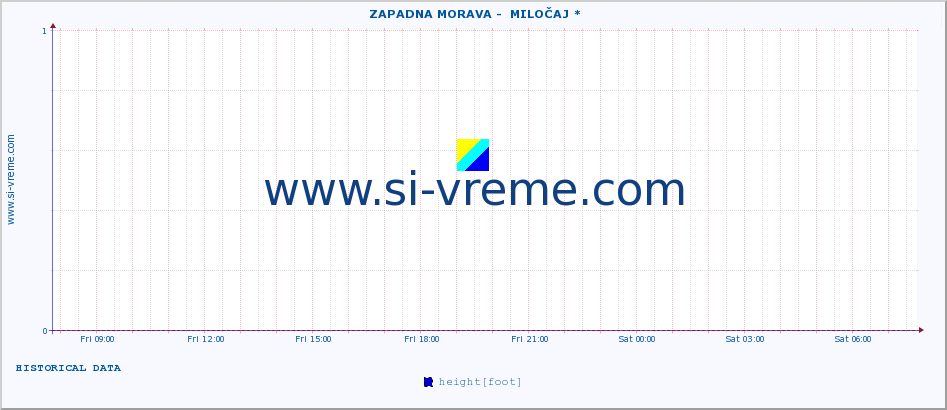  ::  ZAPADNA MORAVA -  MILOČAJ * :: height |  |  :: last day / 5 minutes.