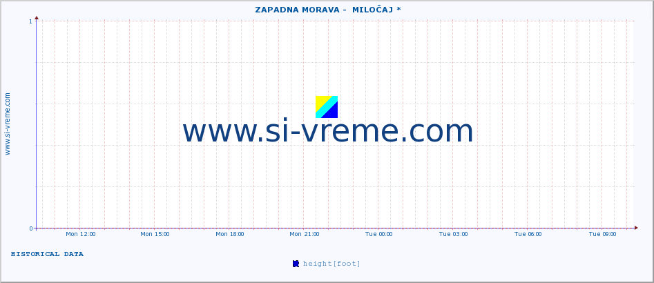  ::  ZAPADNA MORAVA -  MILOČAJ * :: height |  |  :: last day / 5 minutes.