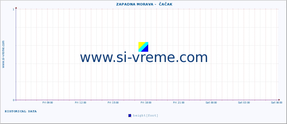  ::  ZAPADNA MORAVA -  ČAČAK :: height |  |  :: last day / 5 minutes.