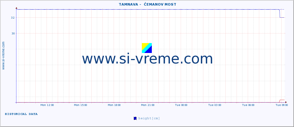  ::  TAMNAVA -  ĆEMANOV MOST :: height |  |  :: last day / 5 minutes.