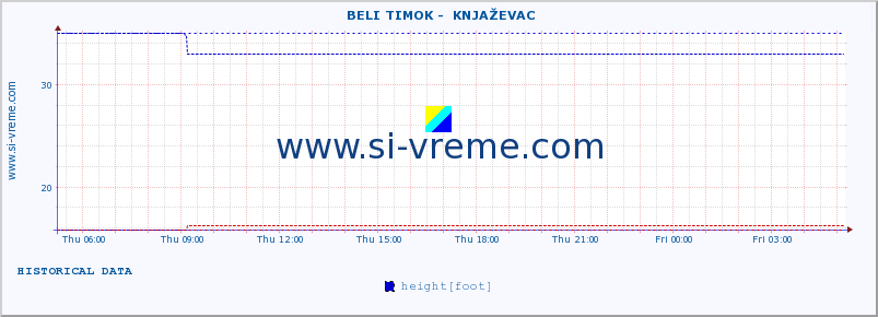  ::  BELI TIMOK -  KNJAŽEVAC :: height |  |  :: last day / 5 minutes.