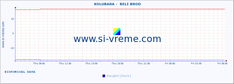  ::  KOLUBARA -  BELI BROD :: height |  |  :: last day / 5 minutes.