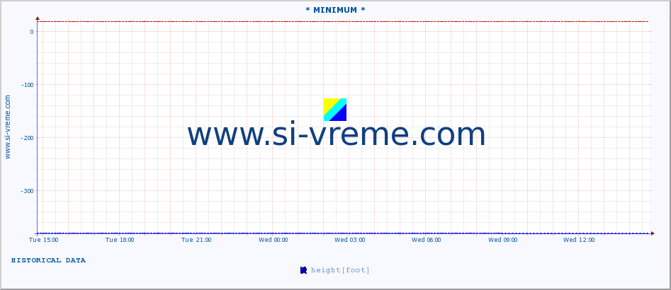  :: * MINIMUM* :: height |  |  :: last day / 5 minutes.