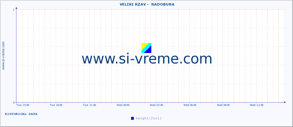  ::  VELIKI RZAV -  RADOBUĐA :: height |  |  :: last day / 5 minutes.