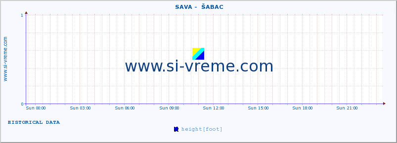  ::  SAVA -  ŠABAC :: height |  |  :: last day / 5 minutes.