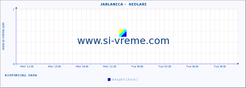  ::  JABLANICA -  SEDLARI :: height |  |  :: last day / 5 minutes.