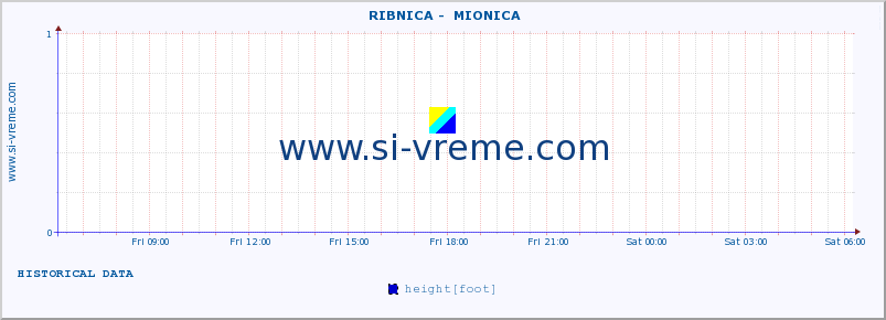  ::  RIBNICA -  MIONICA :: height |  |  :: last day / 5 minutes.