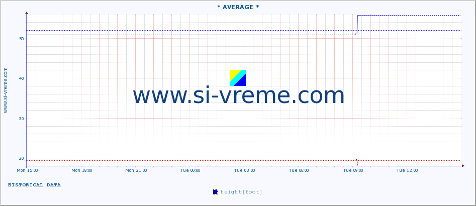  :: * AVERAGE * :: height |  |  :: last day / 5 minutes.