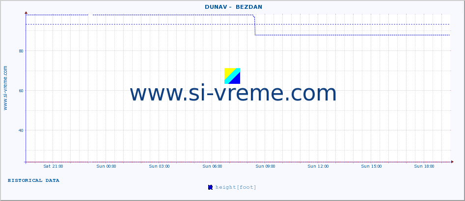  ::  DUNAV -  BEZDAN :: height |  |  :: last day / 5 minutes.