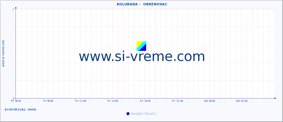  ::  KOLUBARA -  OBRENOVAC :: height |  |  :: last day / 5 minutes.