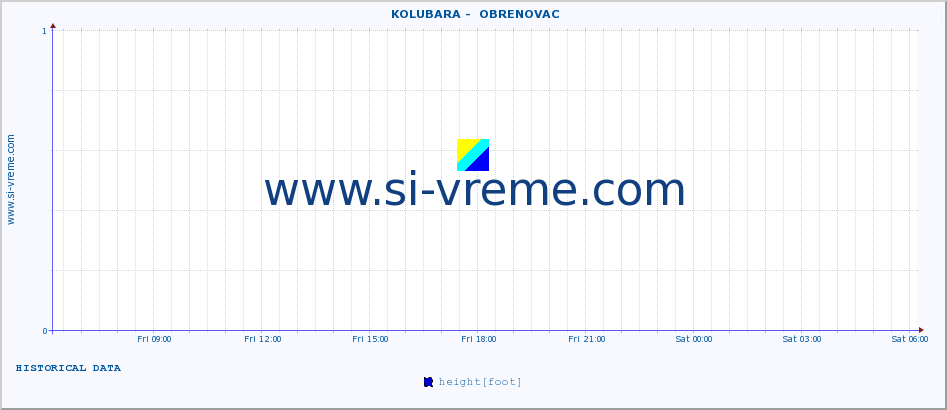  ::  KOLUBARA -  OBRENOVAC :: height |  |  :: last day / 5 minutes.