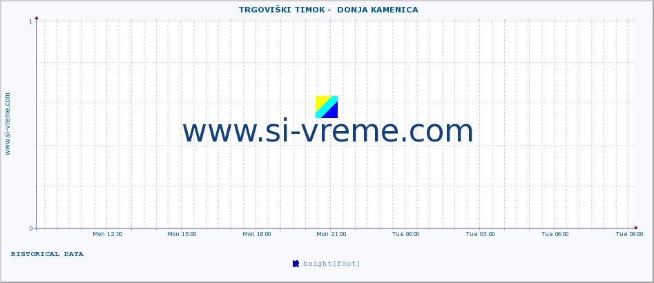  ::  TRGOVIŠKI TIMOK -  DONJA KAMENICA :: height |  |  :: last day / 5 minutes.