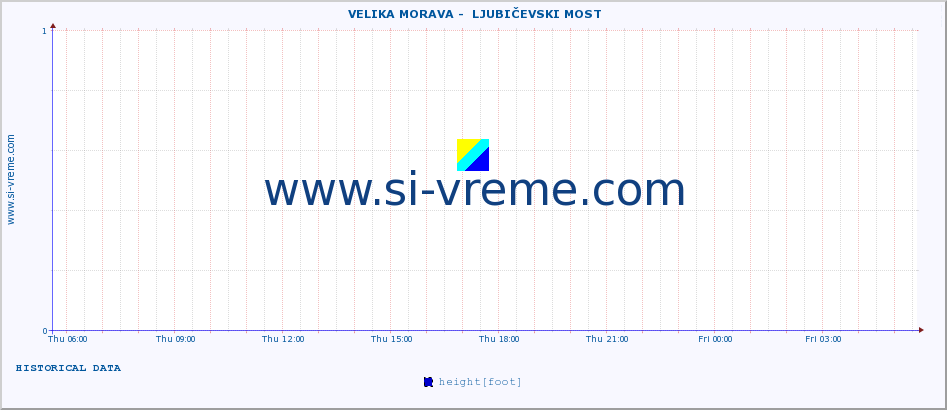  ::  VELIKA MORAVA -  LJUBIČEVSKI MOST :: height |  |  :: last day / 5 minutes.